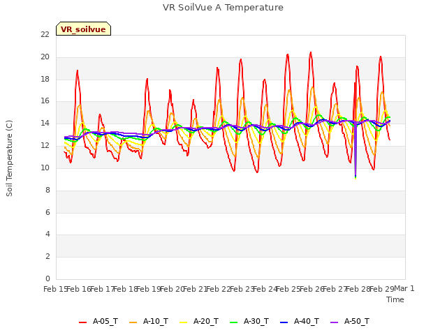 plot of VR SoilVue A Temperature