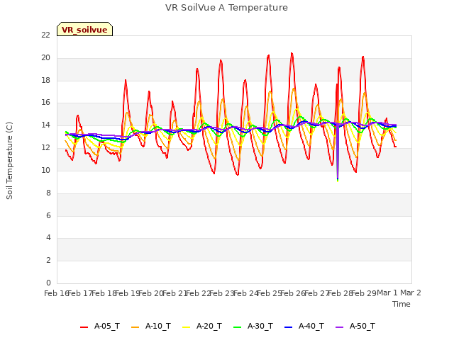 plot of VR SoilVue A Temperature