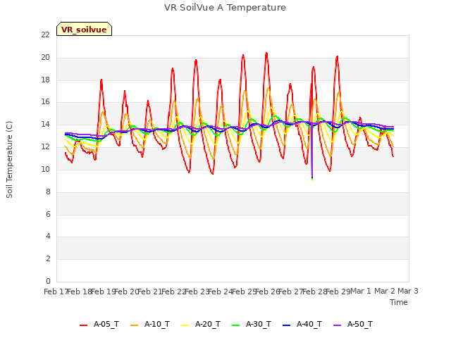 plot of VR SoilVue A Temperature