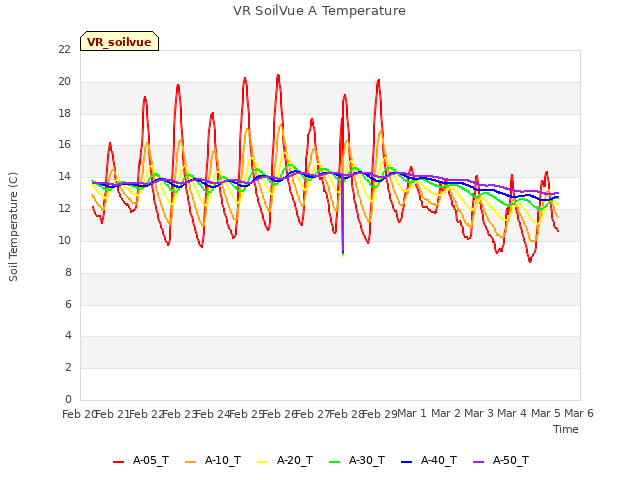 plot of VR SoilVue A Temperature