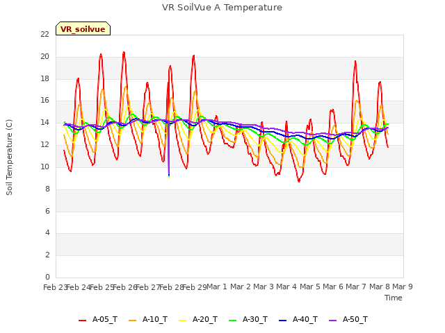 plot of VR SoilVue A Temperature