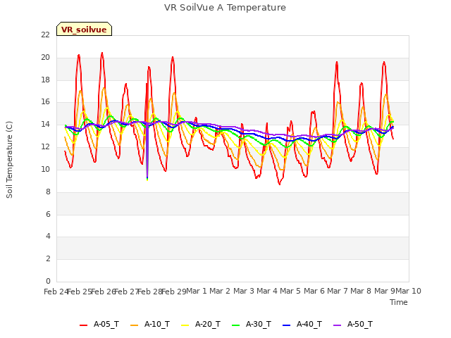 plot of VR SoilVue A Temperature