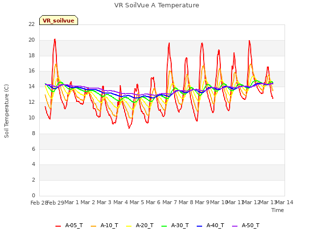 plot of VR SoilVue A Temperature