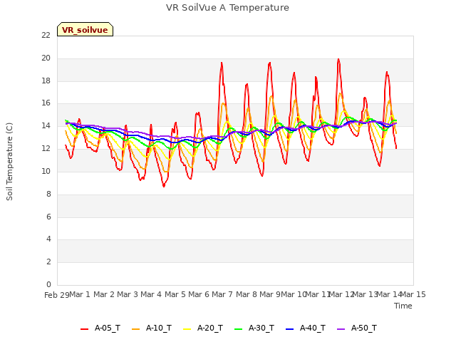 plot of VR SoilVue A Temperature