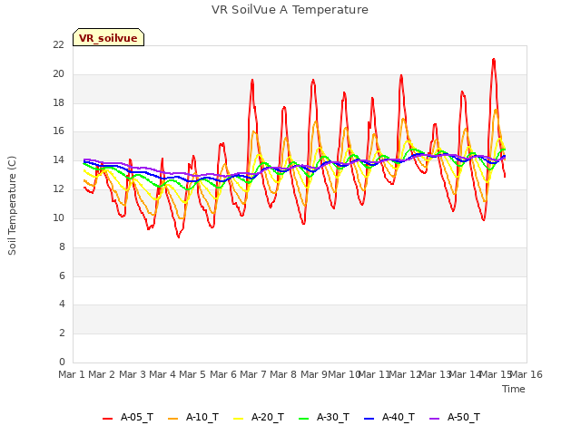 plot of VR SoilVue A Temperature