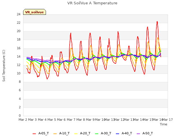 plot of VR SoilVue A Temperature