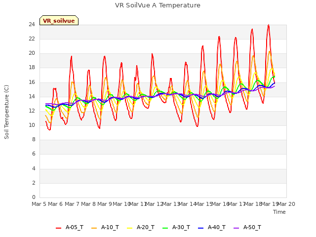 plot of VR SoilVue A Temperature