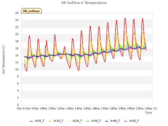 plot of VR SoilVue A Temperature