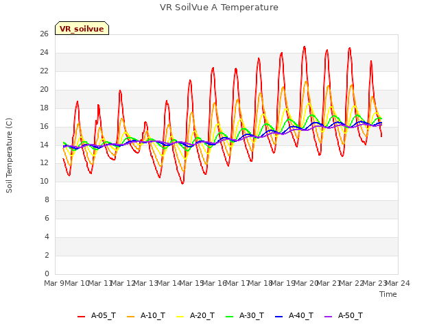 plot of VR SoilVue A Temperature