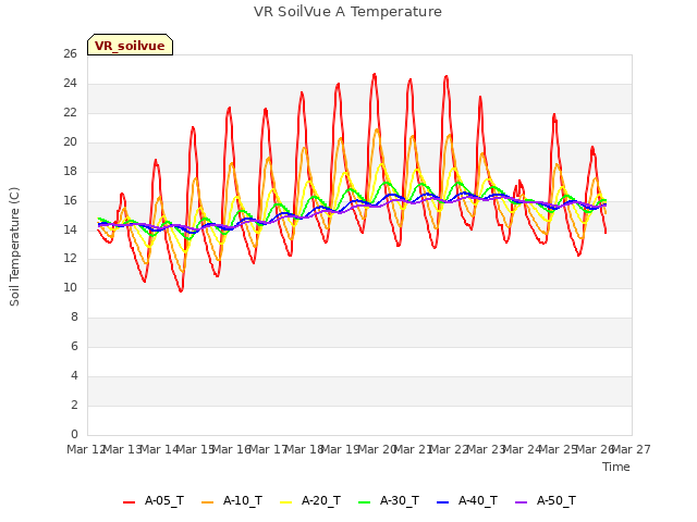 plot of VR SoilVue A Temperature