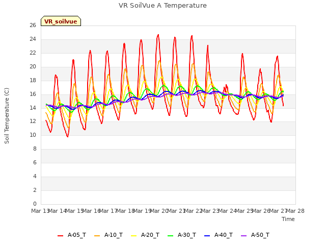 plot of VR SoilVue A Temperature