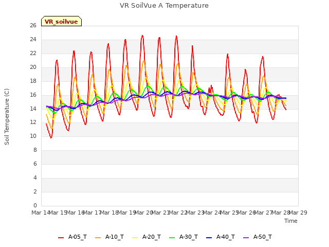 plot of VR SoilVue A Temperature