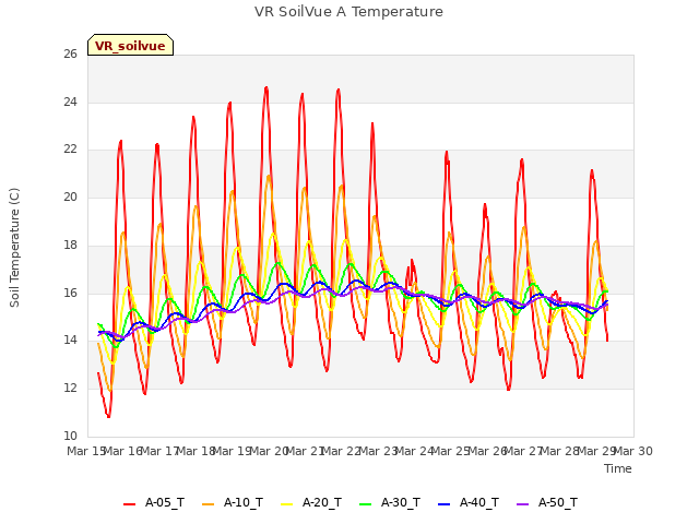 plot of VR SoilVue A Temperature