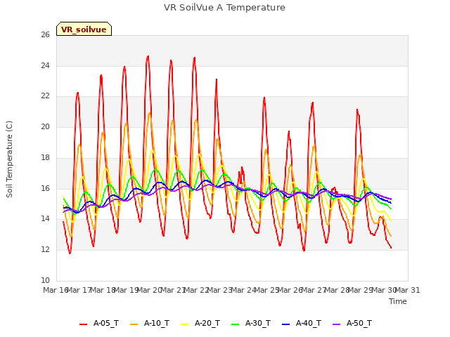 plot of VR SoilVue A Temperature