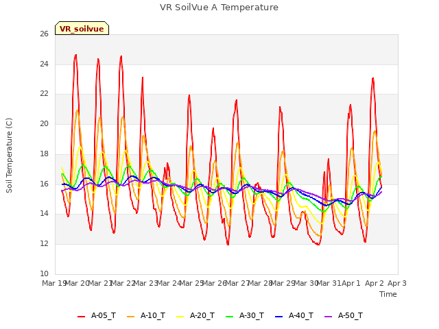 plot of VR SoilVue A Temperature