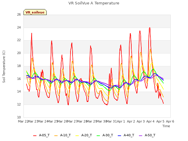 plot of VR SoilVue A Temperature