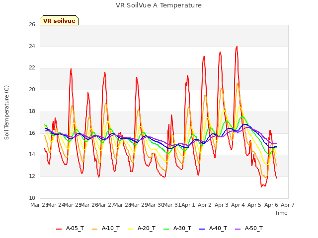 plot of VR SoilVue A Temperature