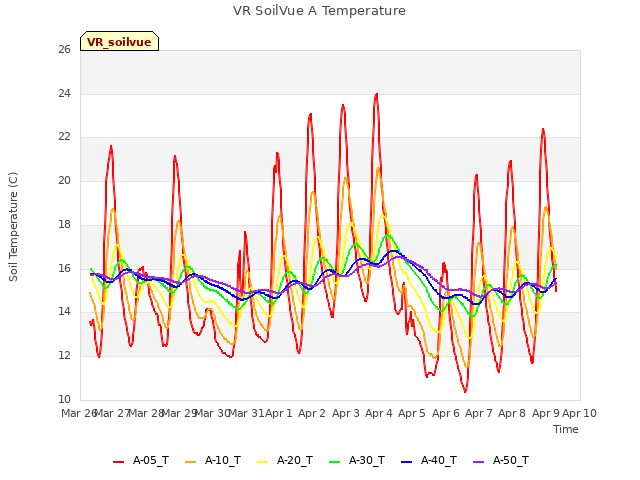 plot of VR SoilVue A Temperature