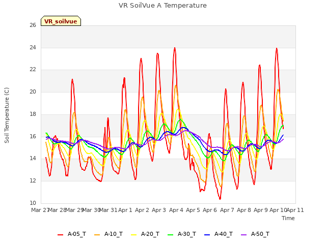 plot of VR SoilVue A Temperature