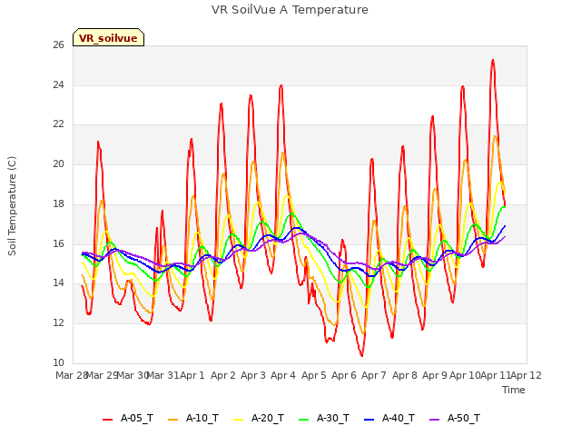 plot of VR SoilVue A Temperature