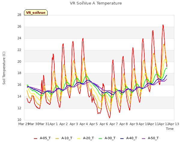 plot of VR SoilVue A Temperature