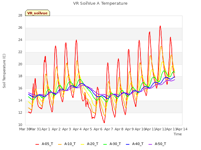 plot of VR SoilVue A Temperature