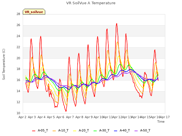 plot of VR SoilVue A Temperature