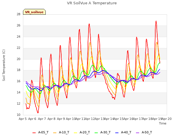 plot of VR SoilVue A Temperature