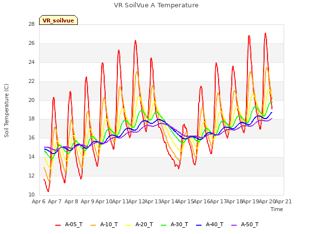 plot of VR SoilVue A Temperature