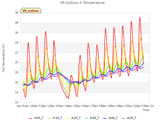 plot of VR SoilVue A Temperature