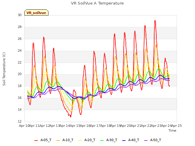 plot of VR SoilVue A Temperature