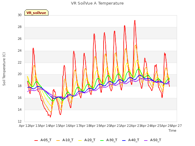 plot of VR SoilVue A Temperature