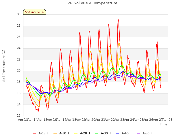 plot of VR SoilVue A Temperature