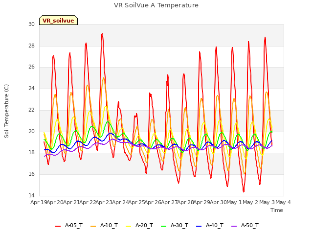 plot of VR SoilVue A Temperature