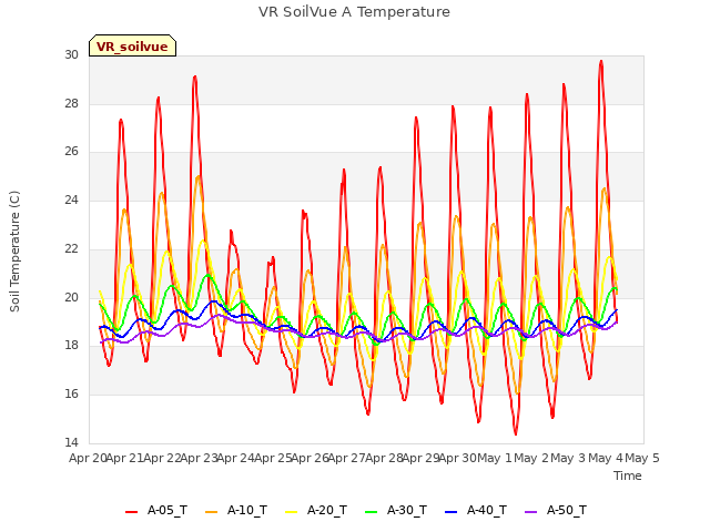 plot of VR SoilVue A Temperature