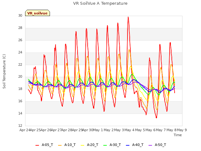 plot of VR SoilVue A Temperature