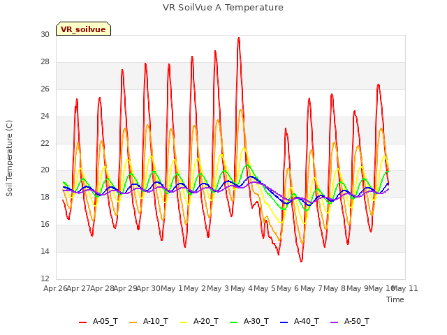 plot of VR SoilVue A Temperature