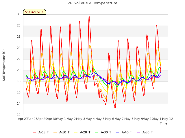 plot of VR SoilVue A Temperature