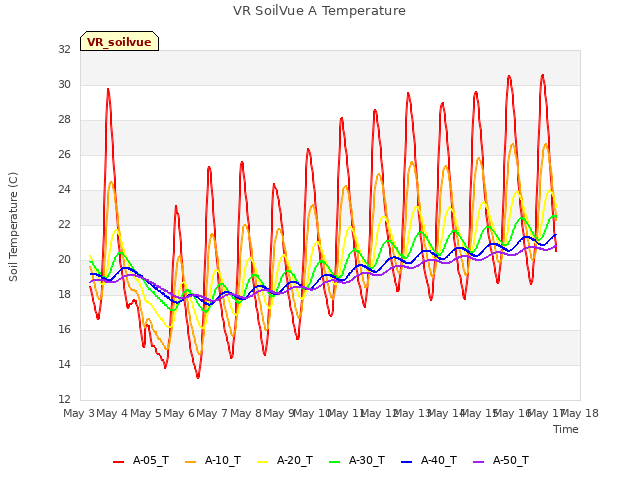 plot of VR SoilVue A Temperature