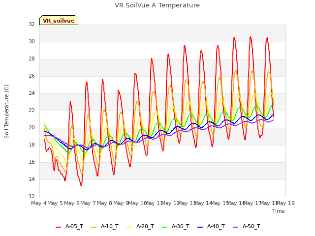 plot of VR SoilVue A Temperature