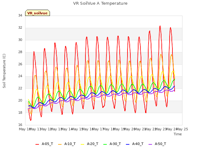 plot of VR SoilVue A Temperature