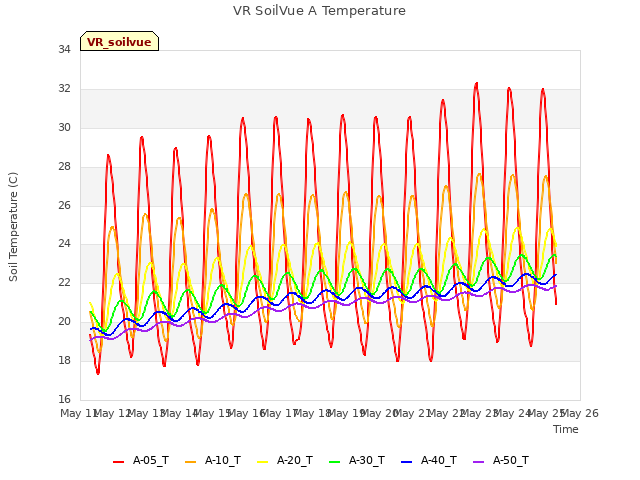 plot of VR SoilVue A Temperature