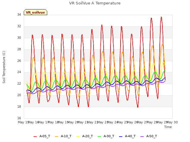 plot of VR SoilVue A Temperature