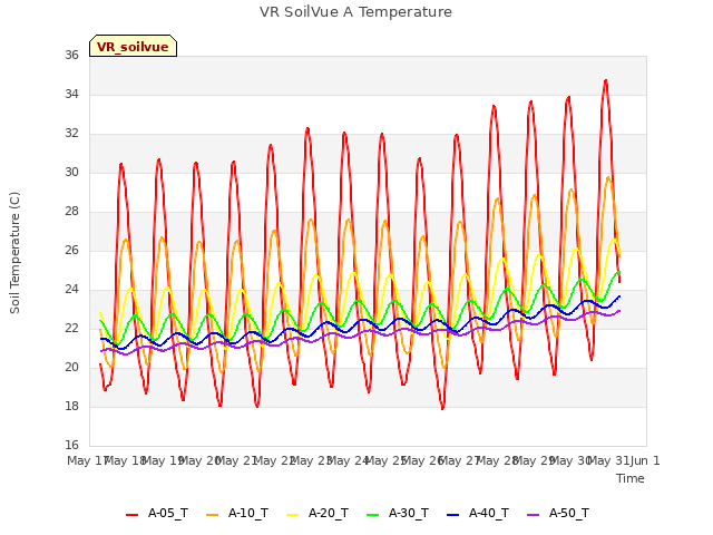 plot of VR SoilVue A Temperature