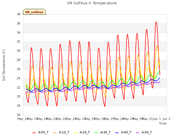 plot of VR SoilVue A Temperature