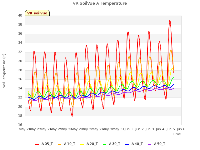 plot of VR SoilVue A Temperature