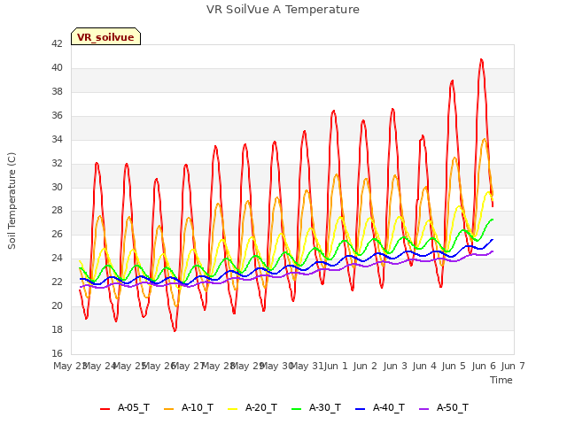 plot of VR SoilVue A Temperature