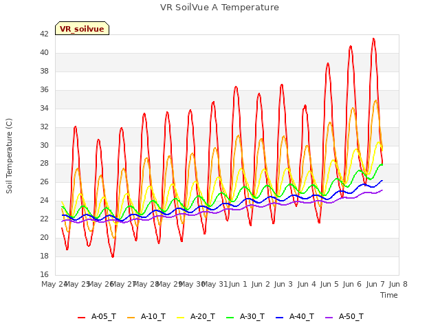 plot of VR SoilVue A Temperature