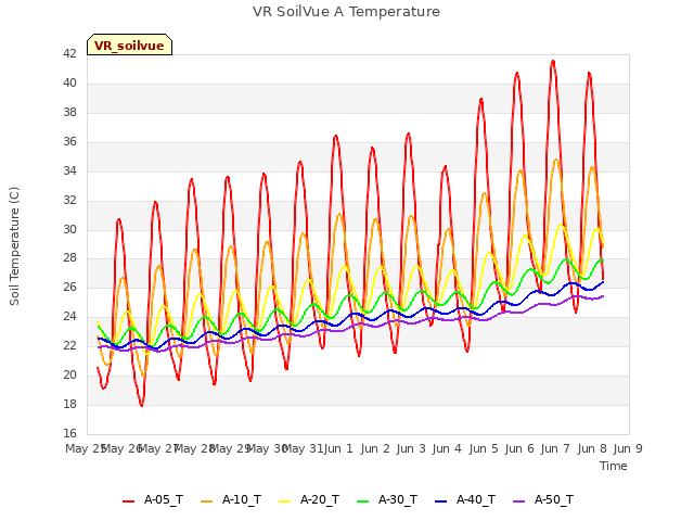 plot of VR SoilVue A Temperature