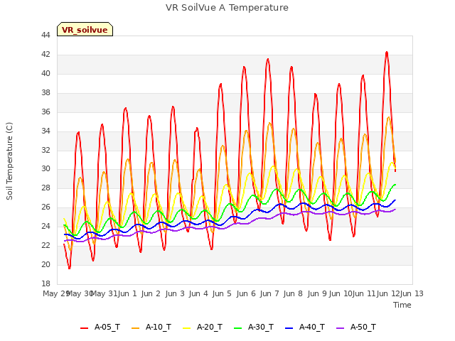 plot of VR SoilVue A Temperature